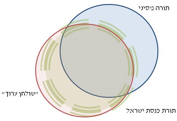 תורה מסיני ותורת כנסת ישראל as seen by the פוסק