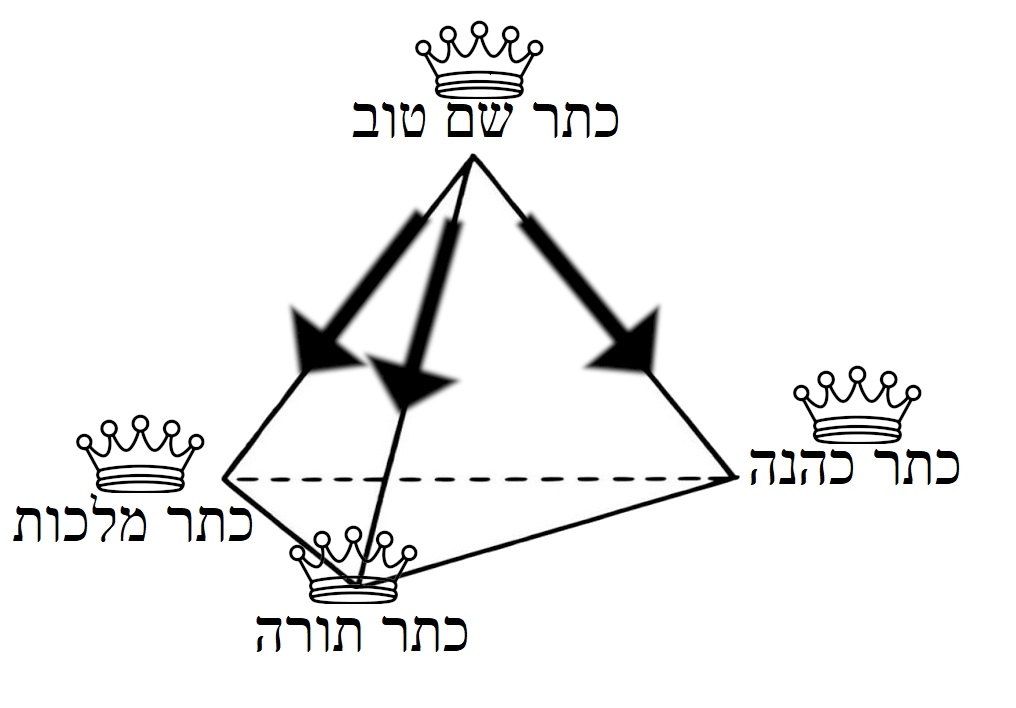 tetrahedral model of crowns